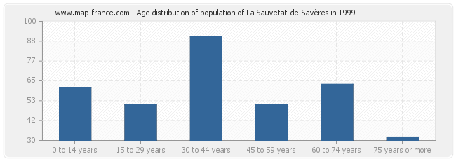 Age distribution of population of La Sauvetat-de-Savères in 1999